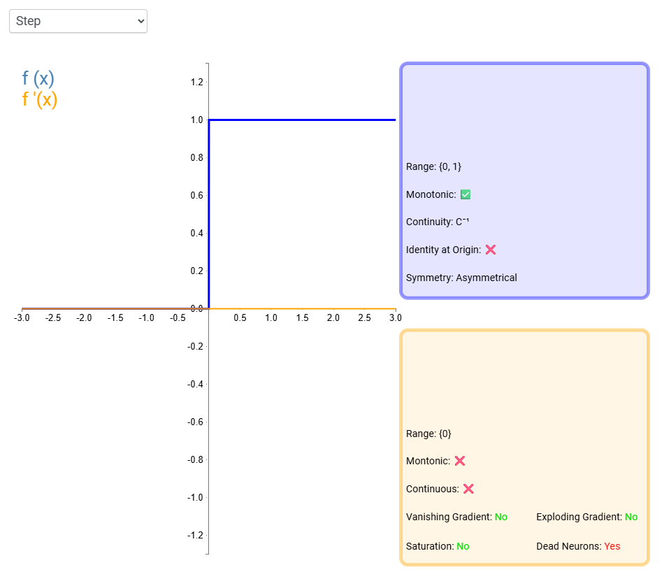 Visualisation des fonctions d'activation